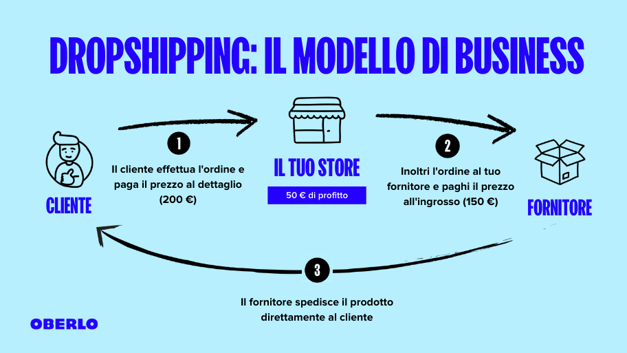 Dropshipping: vendere senza magazzino